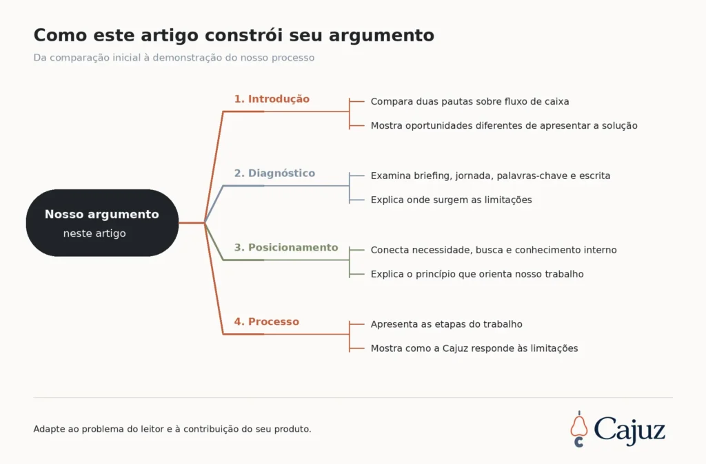 Mapa visual da estrutura do artigo, mostrando a introdução, o diagnóstico dos conteúdos genéricos, a forma como a caju se posiciona, e a apresentação do passo a passo para criar uma estratégia de conteúdo SaaS focada em gerar leads.